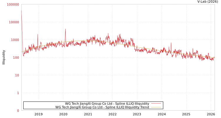 graph of WG Tech JiangXi Group Co Ltd ILLIQ-SMEM