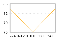 Impact of return on liquidity tomorrow