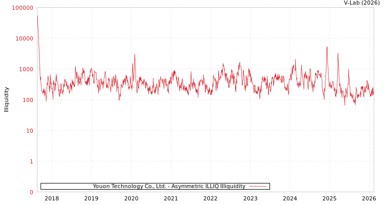 graph of Youon Technology Co., Ltd. ILLIQ-AMEM
