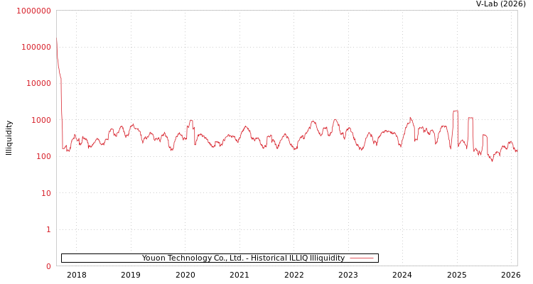 graph of Youon Technology Co., Ltd. ILLIQ-HIST