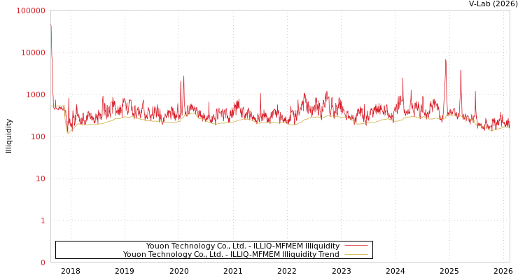 graph of Youon Technology Co., Ltd. ILLIQ-MFMEM