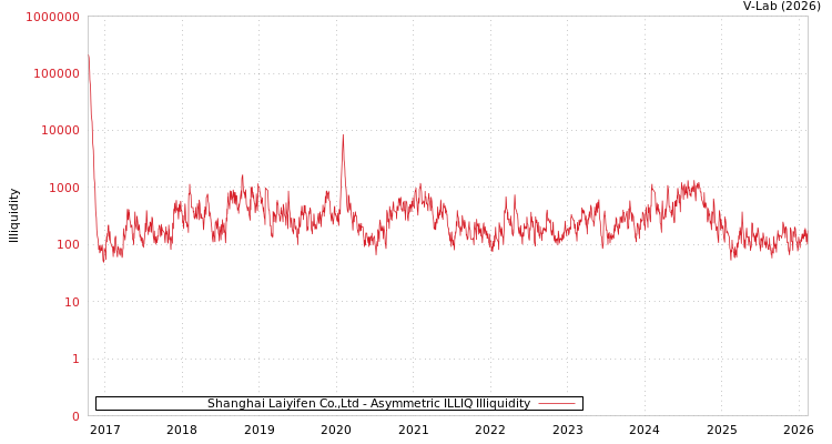 graph of Shanghai Laiyifen Co.,Ltd ILLIQ-AMEM
