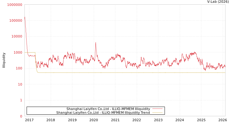 graph of Shanghai Laiyifen Co.,Ltd ILLIQ-MFMEM