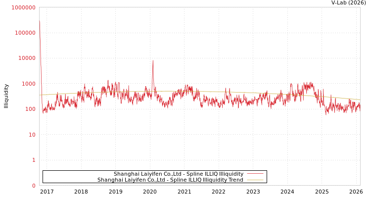 graph of Shanghai Laiyifen Co.,Ltd ILLIQ-SMEM
