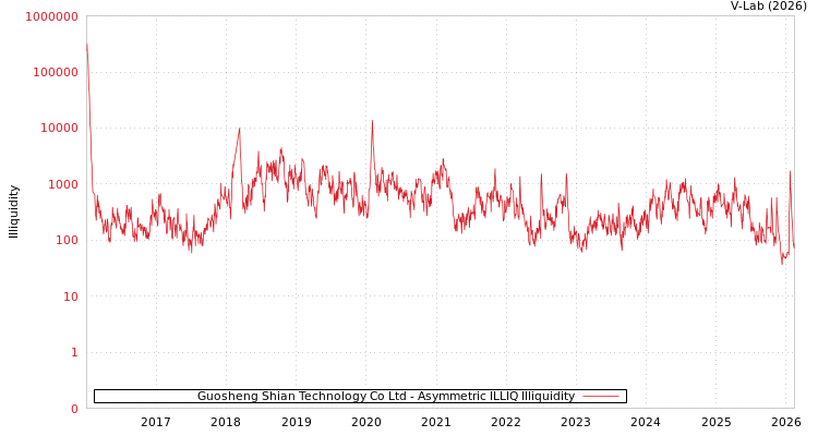 graph of Guosheng Shian Technology Co Ltd ILLIQ-AMEM