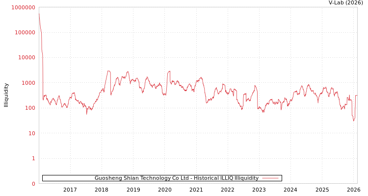 graph of Guosheng Shian Technology Co Ltd ILLIQ-HIST