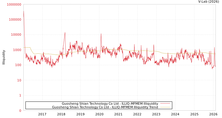 graph of Guosheng Shian Technology Co Ltd ILLIQ-MFMEM