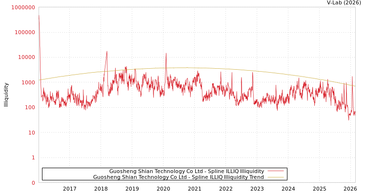 graph of Guosheng Shian Technology Co Ltd ILLIQ-SMEM