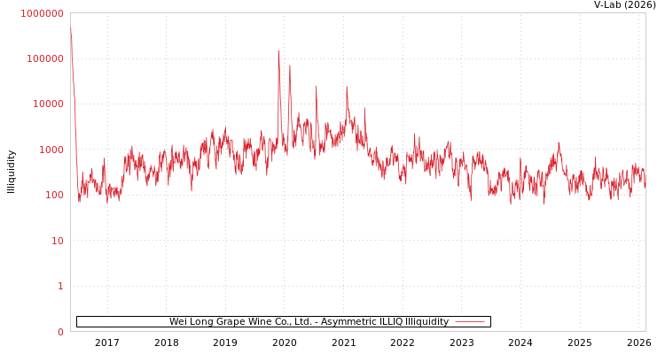 graph of Wei Long Grape Wine Co., Ltd. ILLIQ-AMEM
