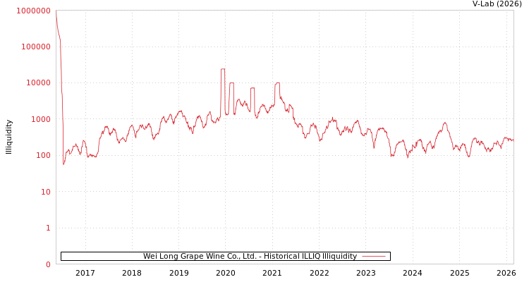 graph of Wei Long Grape Wine Co., Ltd. ILLIQ-HIST