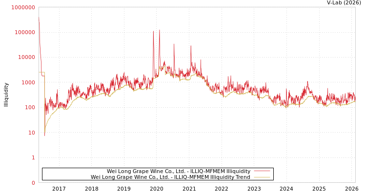 graph of Wei Long Grape Wine Co., Ltd. ILLIQ-MFMEM
