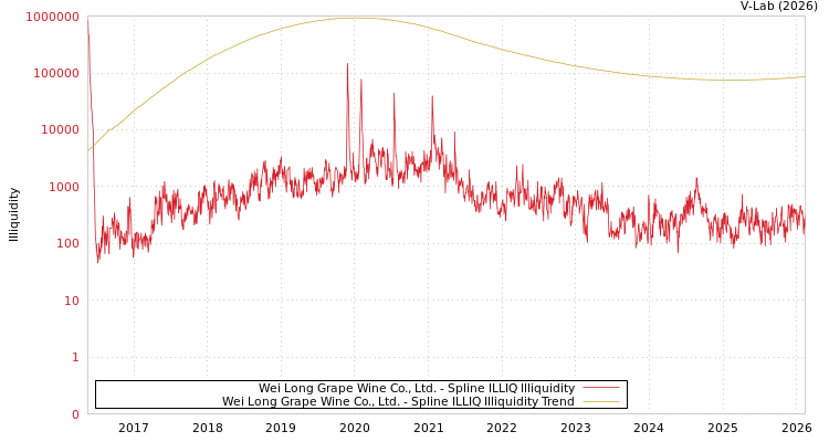 graph of Wei Long Grape Wine Co., Ltd. ILLIQ-SMEM