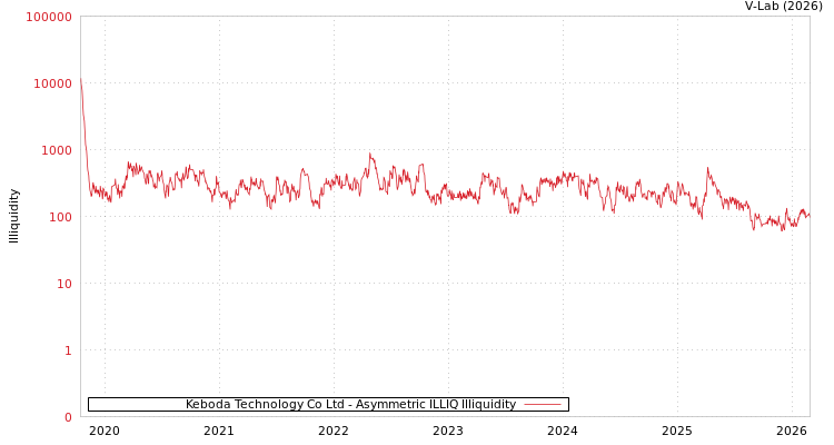 graph of Keboda Technology Co Ltd ILLIQ-AMEM