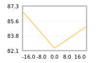 Impact of return on liquidity tomorrow