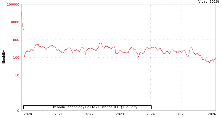 graph of Keboda Technology Co Ltd ILLIQ-HIST