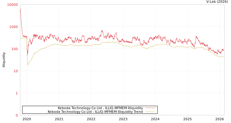 graph of Keboda Technology Co Ltd ILLIQ-MFMEM