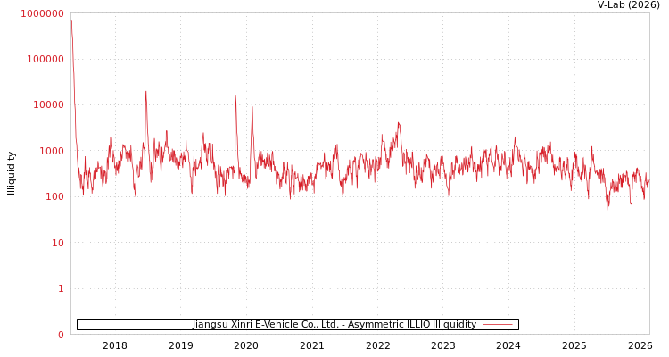 graph of Jiangsu Xinri E-Vehicle Co., Ltd. ILLIQ-AMEM