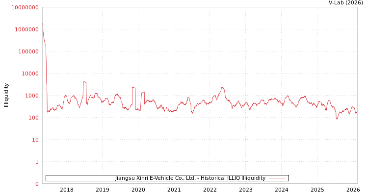 graph of Jiangsu Xinri E-Vehicle Co., Ltd. ILLIQ-HIST