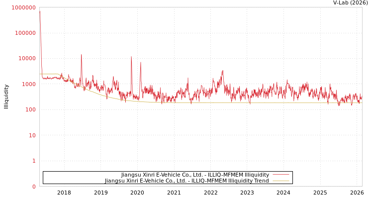 graph of Jiangsu Xinri E-Vehicle Co., Ltd. ILLIQ-MFMEM