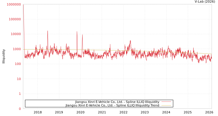 graph of Jiangsu Xinri E-Vehicle Co., Ltd. ILLIQ-SMEM