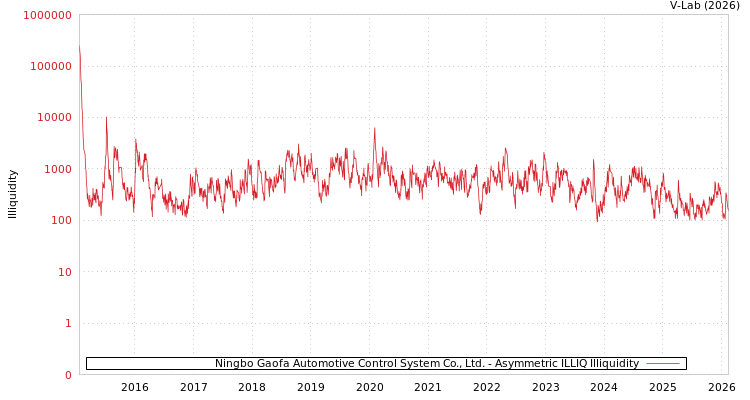 graph of Ningbo Gaofa Automotive Control System Co., Ltd. ILLIQ-AMEM