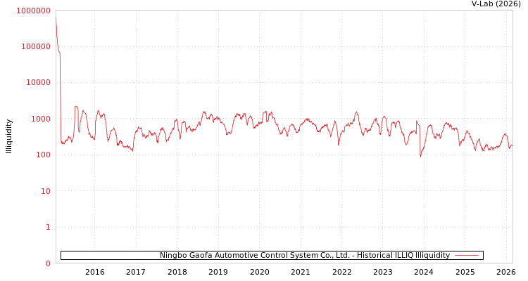graph of Ningbo Gaofa Automotive Control System Co., Ltd. ILLIQ-HIST