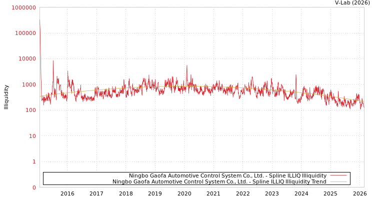 graph of Ningbo Gaofa Automotive Control System Co., Ltd. ILLIQ-SMEM