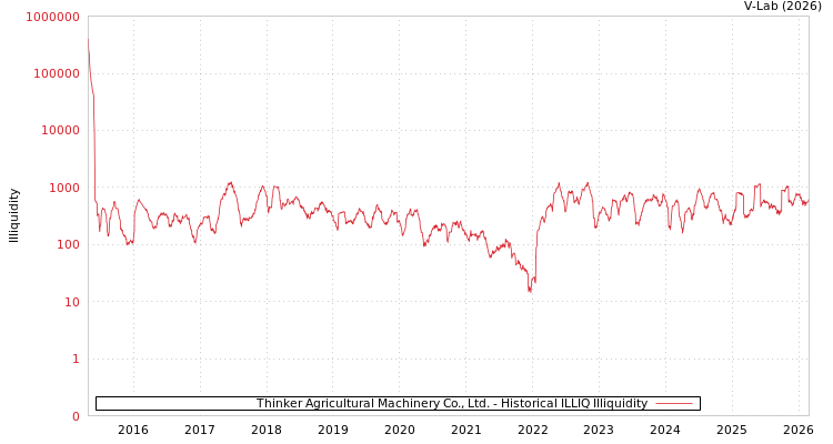 graph of Thinker Agricultural Machinery Co., Ltd. ILLIQ-HIST
