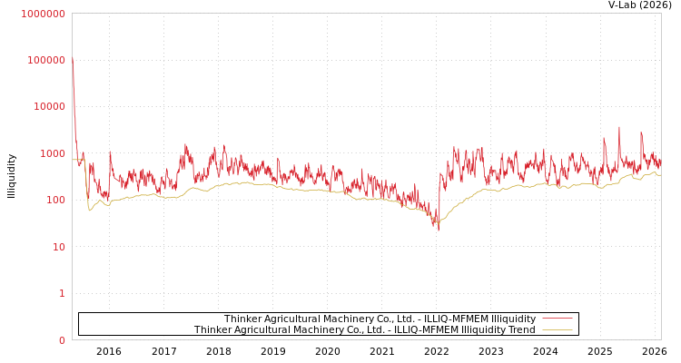 graph of Thinker Agricultural Machinery Co., Ltd. ILLIQ-MFMEM