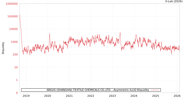 graph of ARGUS (SHANGHAI) TEXTILE CHEMICALS CO.,LTD. ILLIQ-AMEM