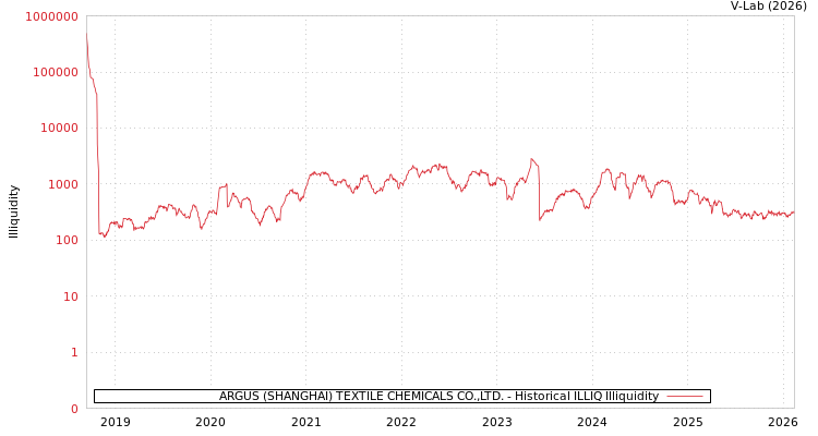 graph of ARGUS (SHANGHAI) TEXTILE CHEMICALS CO.,LTD. ILLIQ-HIST