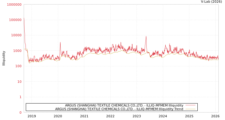 graph of ARGUS (SHANGHAI) TEXTILE CHEMICALS CO.,LTD. ILLIQ-MFMEM