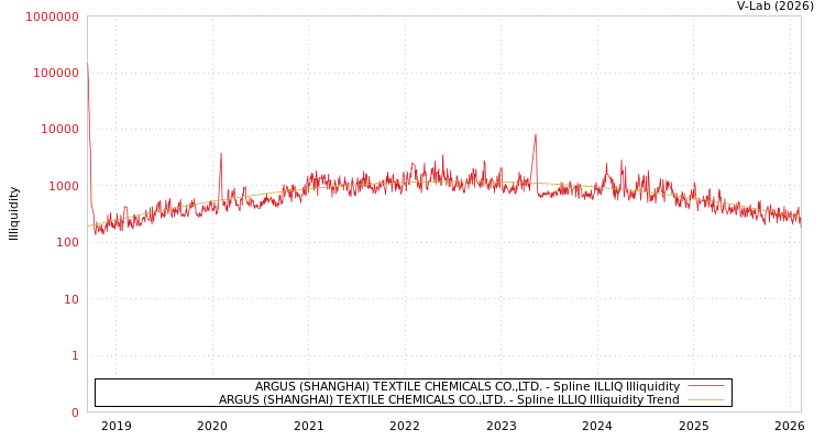 graph of ARGUS (SHANGHAI) TEXTILE CHEMICALS CO.,LTD. ILLIQ-SMEM