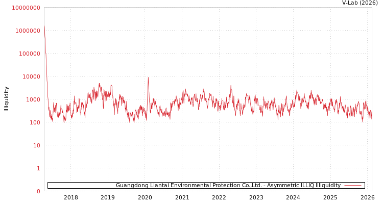graph of Guangdong Liantai Environmental Protection Co.,Ltd. ILLIQ-AMEM