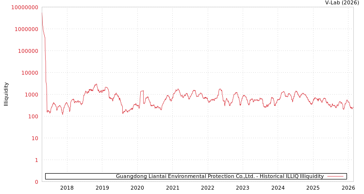 graph of Guangdong Liantai Environmental Protection Co.,Ltd. ILLIQ-HIST
