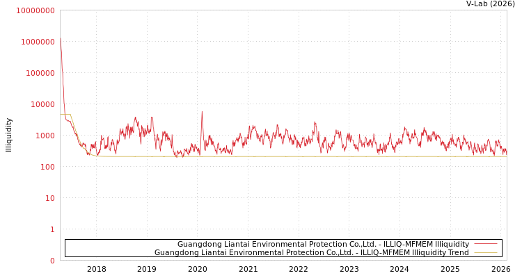graph of Guangdong Liantai Environmental Protection Co.,Ltd. ILLIQ-MFMEM