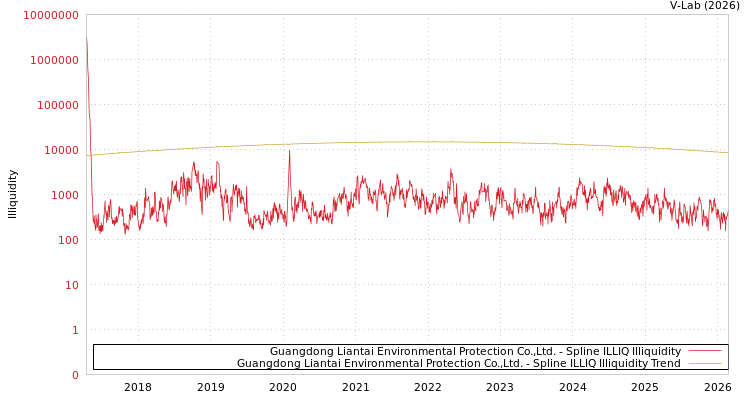 graph of Guangdong Liantai Environmental Protection Co.,Ltd. ILLIQ-SMEM
