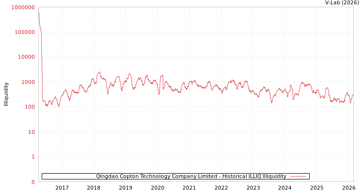 graph of Qingdao Copton Technology Company Limited ILLIQ-HIST