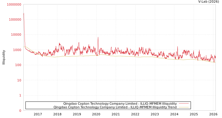 graph of Qingdao Copton Technology Company Limited ILLIQ-MFMEM