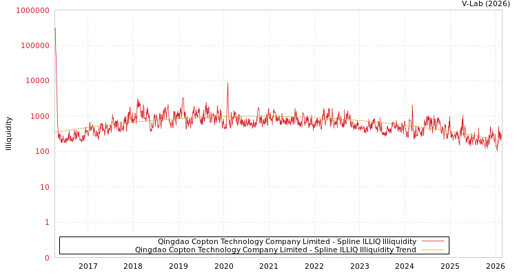 graph of Qingdao Copton Technology Company Limited ILLIQ-SMEM