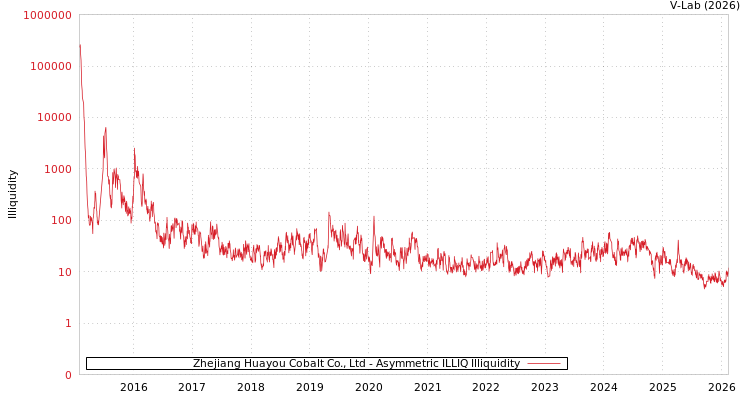 graph of Zhejiang Huayou Cobalt Co., Ltd ILLIQ-AMEM