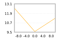 Impact of return on liquidity tomorrow