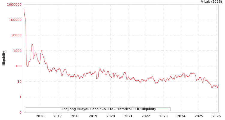 graph of Zhejiang Huayou Cobalt Co., Ltd ILLIQ-HIST