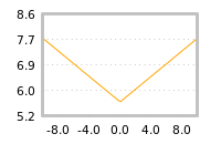 Impact of return on liquidity tomorrow