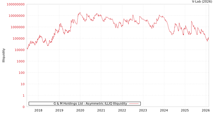 graph of G & M Holdings Ltd ILLIQ-AMEM