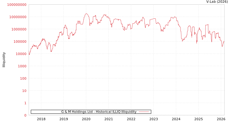 graph of G & M Holdings Ltd ILLIQ-HIST