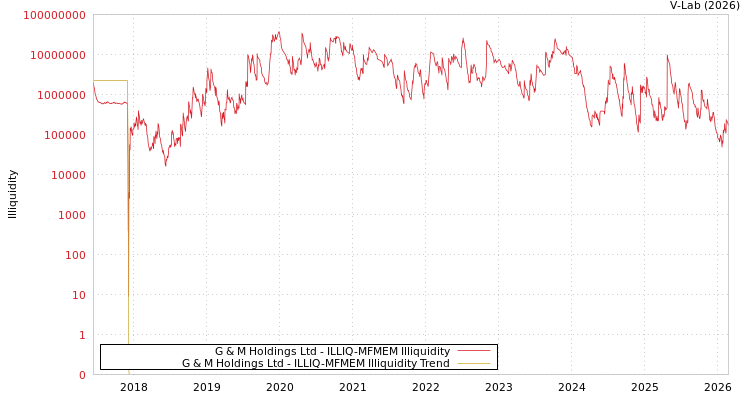 graph of G & M Holdings Ltd ILLIQ-MFMEM