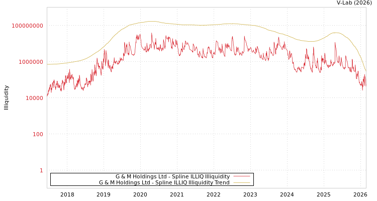 graph of G & M Holdings Ltd ILLIQ-SMEM