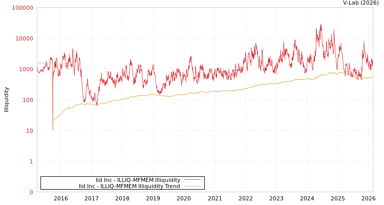graph of Iid Inc ILLIQ-MFMEM