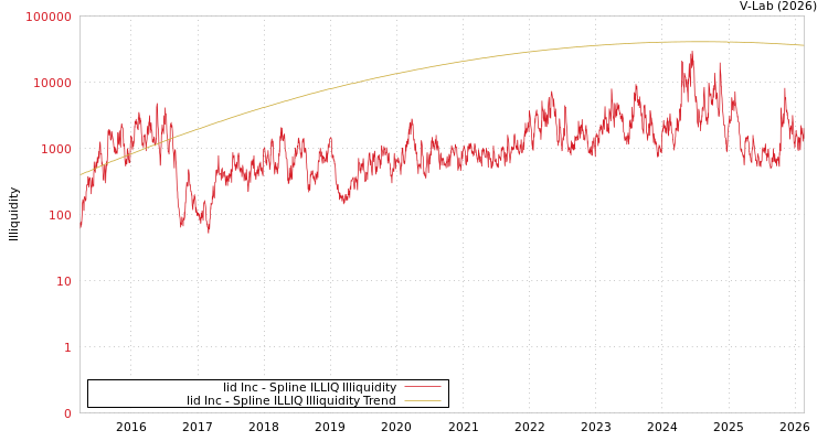 graph of Iid Inc ILLIQ-SMEM